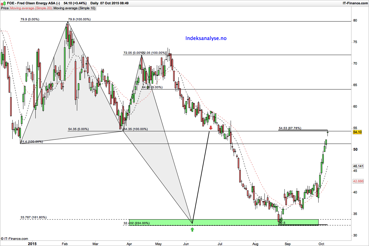 Indeksanalyse's tweet image. Fred Olsen i kursmål, +67% fra vår kjøpssone i slutten av august! #FOE #aksjelive #TraderChat