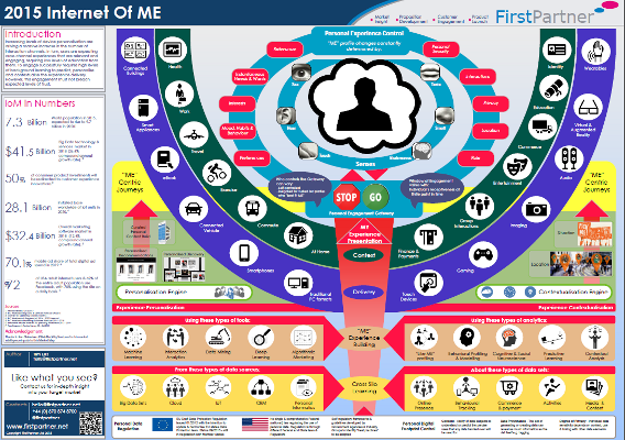 FirstPartner's tweet image. New free download FirstPartner Internet of ME Map firstpartner.net/downloads #marketing #strategy #InternetOfThings