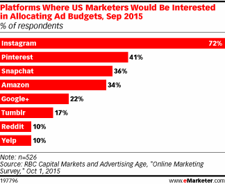 72% of US marketers are interested in allocating money toward Instagram ads ow.ly/T6aQF