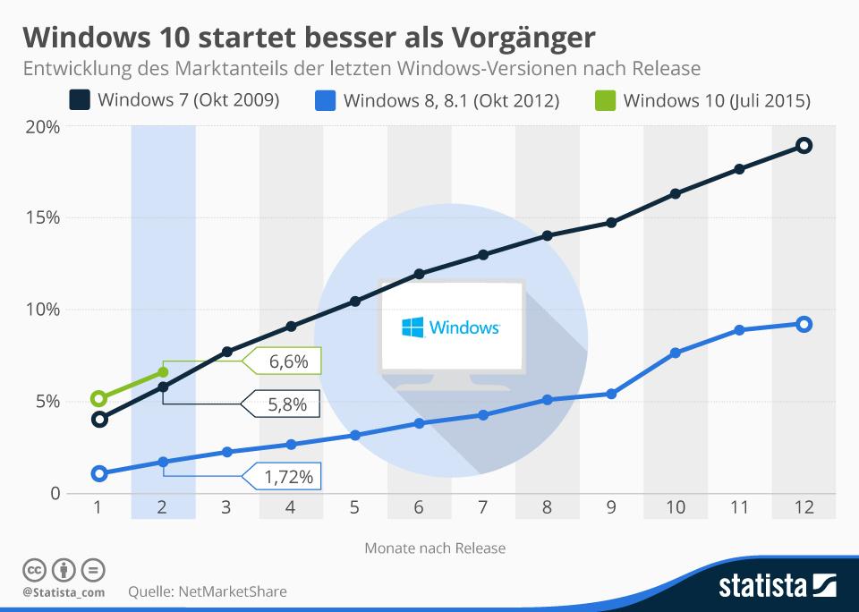 statista_de's tweet image. Bei #Windows 10 sieht es laut #NetMarketShare weiter nach Traumstart aus de.statista.com/infografik/353…
