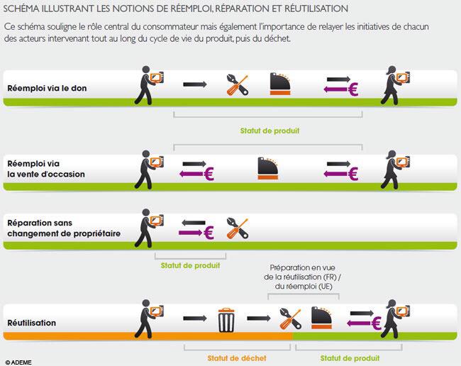 phenixfr's tweet image. #Réemploi vs. #Réutilisation vs. #Réparation :
3 des piliers de l&apos;#economiecirculaire 
#circulareconomy #zerowaste