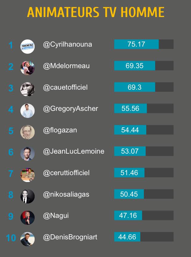 asteroidsocial's tweet photo. #influencedigitale : @Mdelormeau @GregoryAscher et @flogazan parmi  les animateurs TV/Radio les + réguliers/stables! http://t.co/QwkTxnLvbI