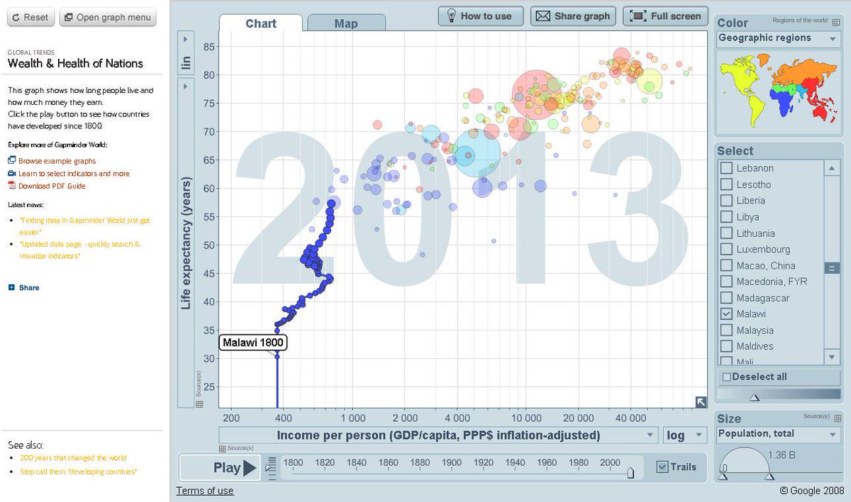 alicelouisegrif's tweet image. 200 years of Malawi's develop't: life expectancy against GDP/capita (PPP) @Gapminder bit.ly/1L6Pa05 #geoged