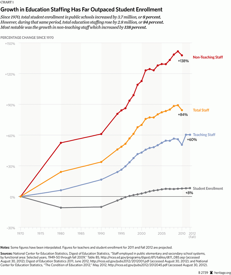 8% more students, 84% more staff joannejacobs.com/2015/10/8-more…
