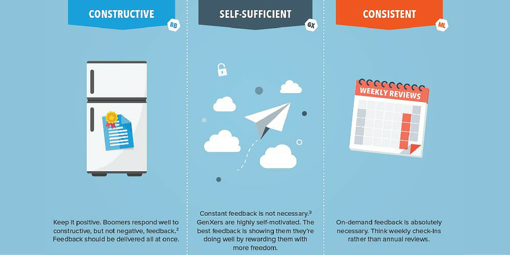 CornerstoneInc's tweet photo. Feedback must be tailored to many things, including generational differences: http://t.co/VpnxfKJTrZ #HR http://t.co/6POsyUKO4U