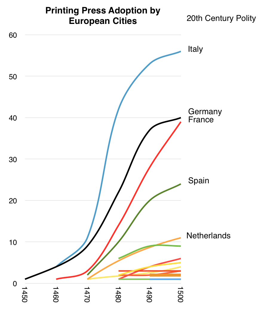 Where the hot startups were in the 15th century.