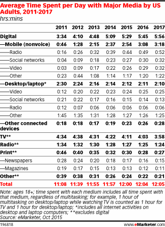 eMarketer's tweet image. Growth in time spent with mobile is slowing down (but still solid) ow.ly/T6aND