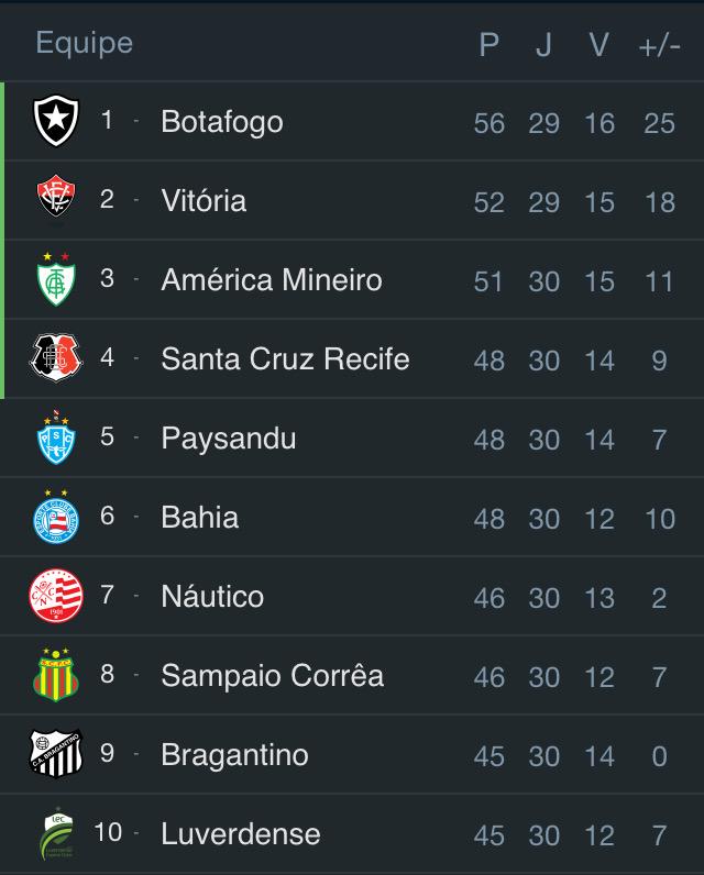 BlogdoPapao's tweet photo. Classificação atualizada: http://t.co/tHaF5dNxha