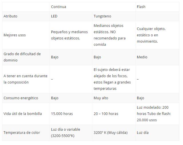 TodoDigital's tweet image. naturpixel.com/2015/10/07/luz… excelente articulo para elegir un kit de iluminación mas adecuado a tus necesidades .