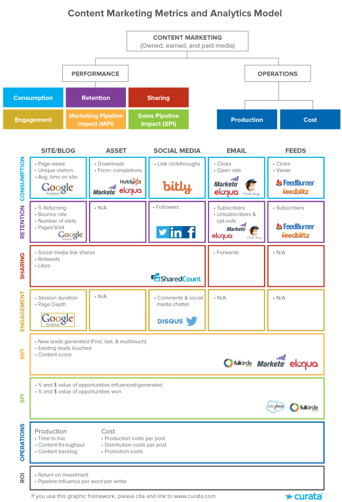 ContentOvation's tweet photo. Handy cheat sheet on performance metrics for content marketers http://t.co/21M2MWAAOw #contentmarketing http://t.co/itCHG386uC