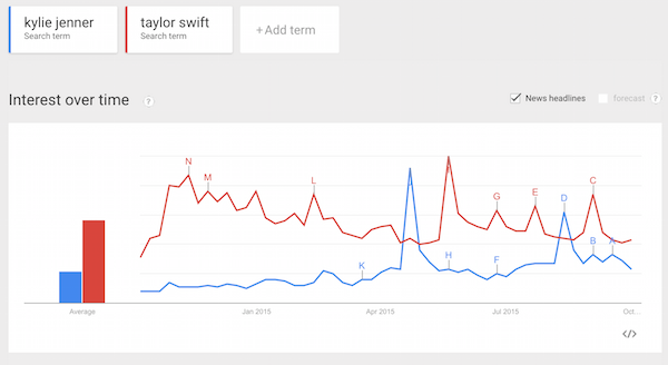 sewatch's tweet image. How sub-domains can harm your search rankings, as ably demonstrated by Taylor and Kylie. bit.ly/1L66ani