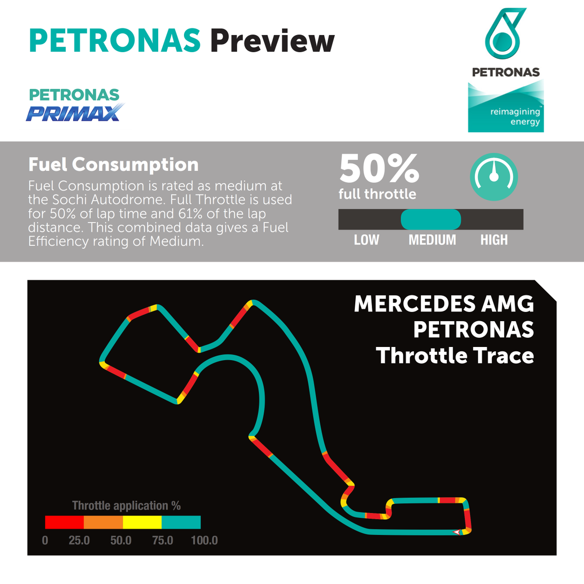 PET_Motorsports's tweet photo. Fuel Consumption is rated as medium in Sochi by @MercedesAMGF1, with Full Throttle used 50% per lap. #PrimaxPower http://t.co/OumASedsO5