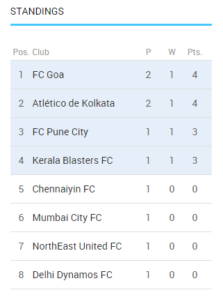 imarundaz's tweet photo. #TableTopers #Goa @FCGoaOfficial http://t.co/sNewMBKoJg