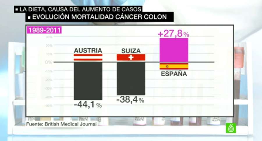 sextaNoticias's tweet photo. Las muertes por cáncer de colon crecen en España un 28% por abandono de la dieta mediterránea▶ http://t.co/LD6rLVkA1t http://t.co/RbySaOdAgo