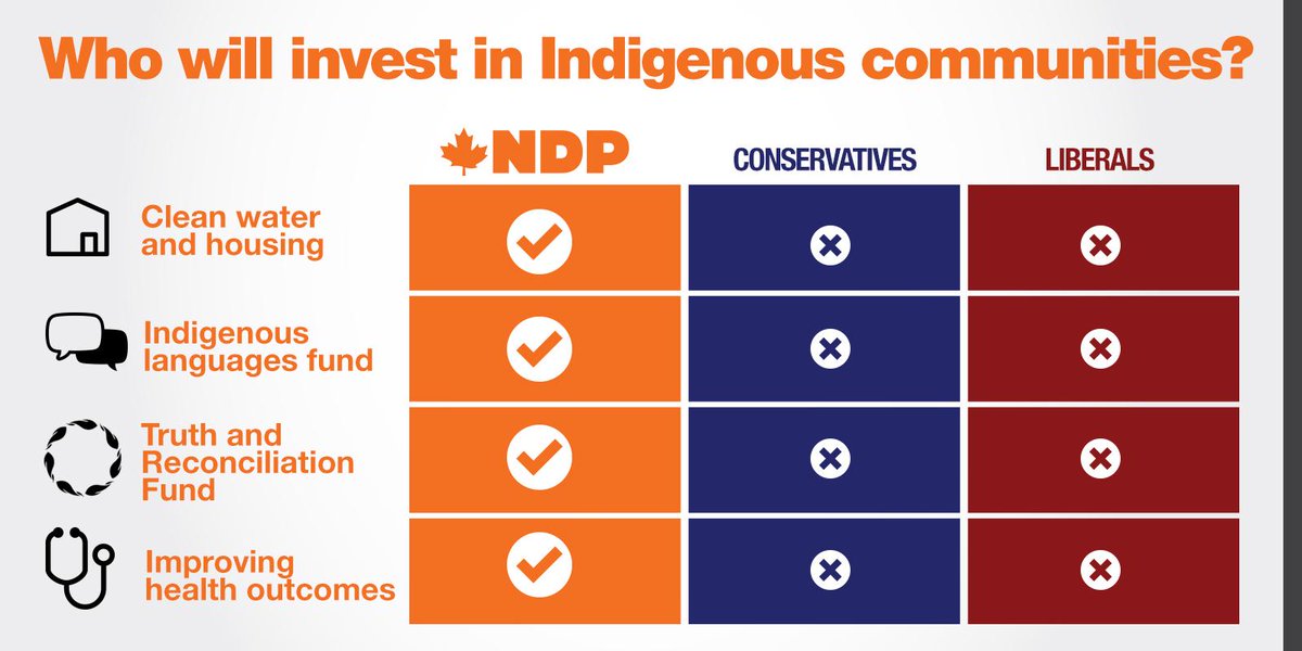 Only the #NDP will usher in a nation-to-nation relationship with First Nations, Inuit and Métis peoples. #elxn42