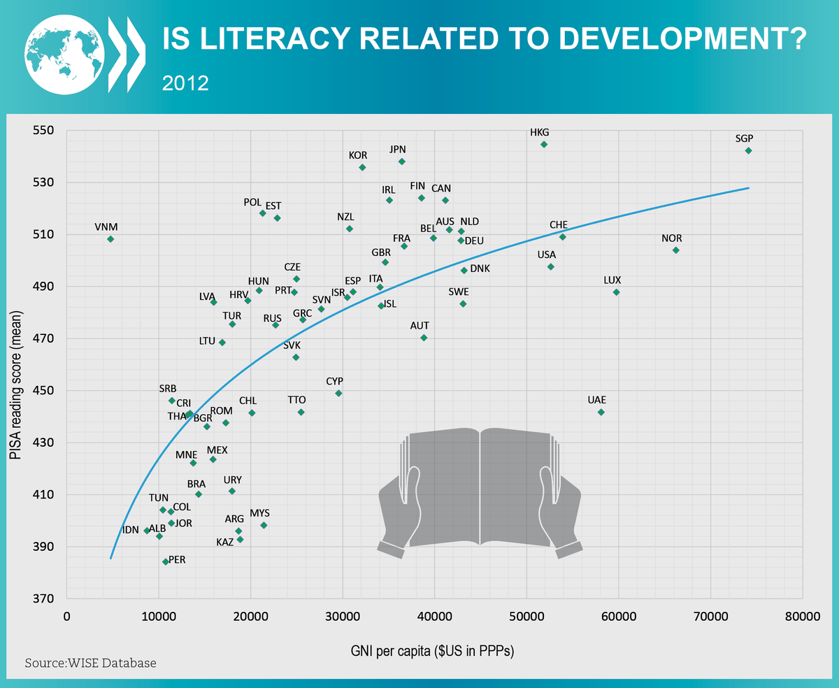 OECD_Social's tweet photo. Is literacy linked to development? WISE database looks at 214 c'tries &amp; 64 indicators http://t.co/SvNUKAq1SX #Skills http://t.co/lbNBLqcHi5