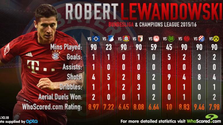 SkySportsPL's tweet image. Is @Lewy_Official the best striker in the world? @WhoScored check the stats: skysports.tv/dVJCKC