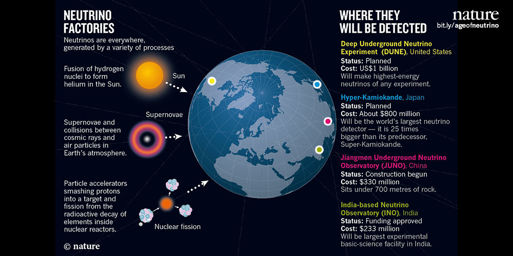 Зачем исследуют поток нейтрино поступающий от солнца. Зачем исследуют поток нейтрино поступающий от солнца.       обнаружение потока солнечных нейтрино. Нейтрино солнца. Зачем исследуют поток нейтрино.