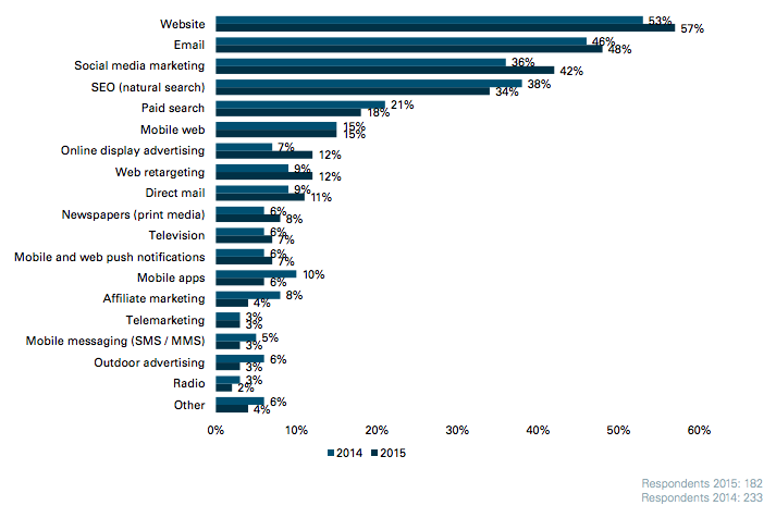 GerryMoran's tweet photo. 3 Biggest #Marketing Channels
1. Website
2. Email
3. #SocialMedia
#contentmarketign via @EConsultancy http://t.co/m5Xdtrvur0