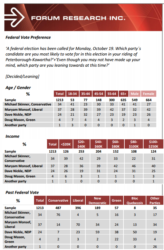 PollWatchCanada's tweet photo. #ForumPoll reports tight 3-point lead for the #LPC's @MaryamMonsef over the #CPC's @mikeskinnerptbo in #PTBO-Kawartha http://t.co/E4M3SwBvhE