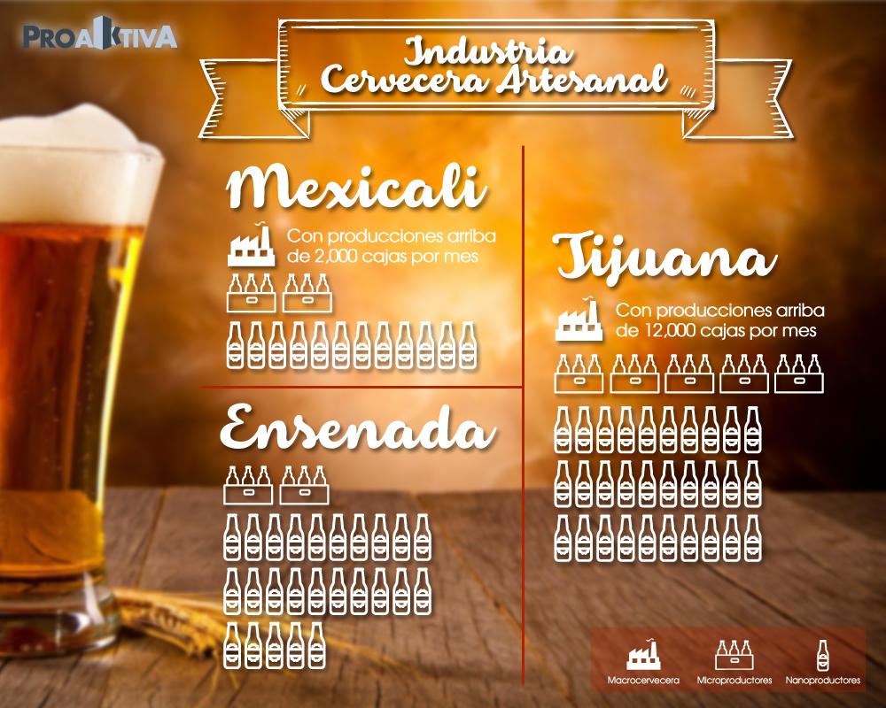 proaktiva's tweet photo. Baja California ha sido una de las entidades pioneras en la industria cervecera artesanal. http://t.co/S739WSWhzH