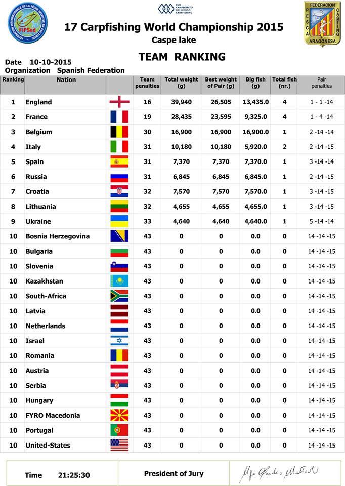 Hughesycarper's tweet photo. World championships after day 1. Happy with that start. http://t.co/3LR4f7U0ON