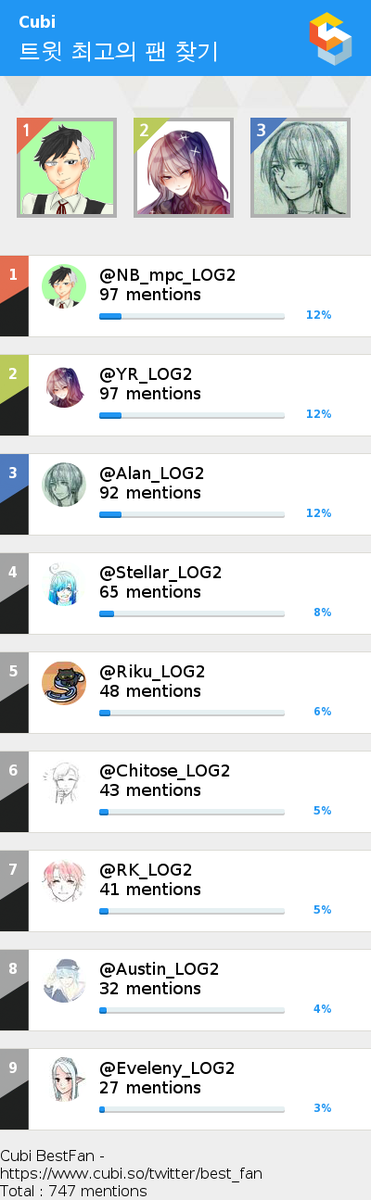 toreung_LOG2's tweet image. #큐비 @NB_mpc_LOG2 @YR_LOG2 @Alan_LOG2 @Stellar_LOG2 @Riku_LOG2 via cubi.so/twitter/best_f…