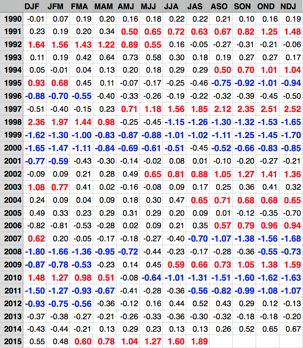 webberweather's tweet image. Centennial in-situ Observation-based Estimates (COBE) SST Oceanic Nino Index (1990-present) #SuperElNino #Climate