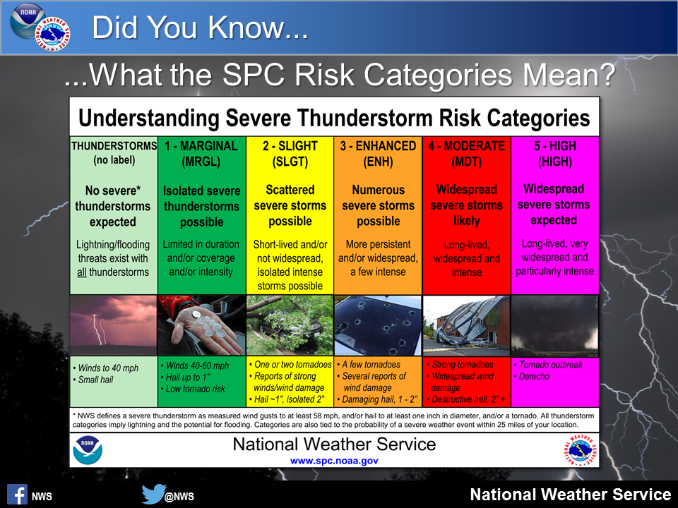 Risk storm