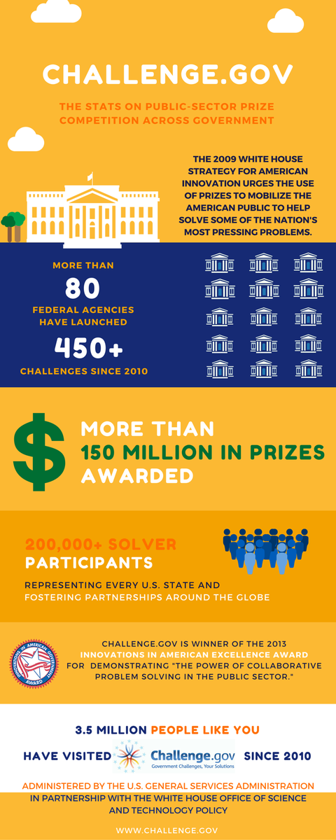 ChallengeGov's tweet photo. Summed up: A look at the stats on @Challengegov, public-sector prizes across U.S. government #PublicPrizes http://t.co/bC72MduT7e