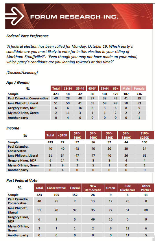 PollWatchCanada's tweet photo. #ForumPoll finds #LPC's @janephilpott with 11-point lead over #CPC incumbent @PaulCalandra in #Markham-#Stouffville: http://t.co/a3xK443y77