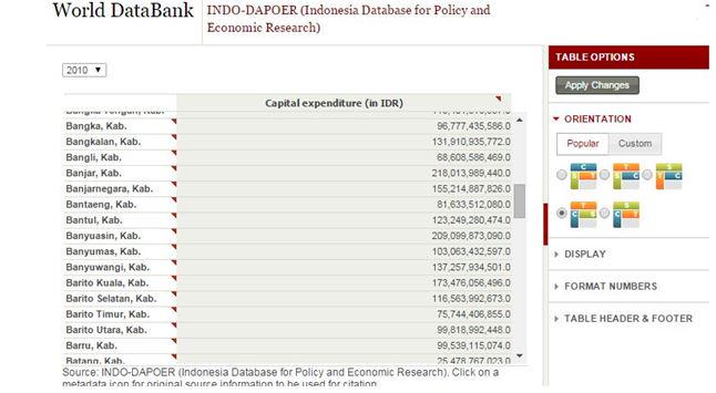 BankDunia's tweet image. Data2 terkait ekonomi dan kebijakan untuk tingkat kabupaten &amp;amp; kota di Indonesia ada di: bit.ly/1MYwUGM