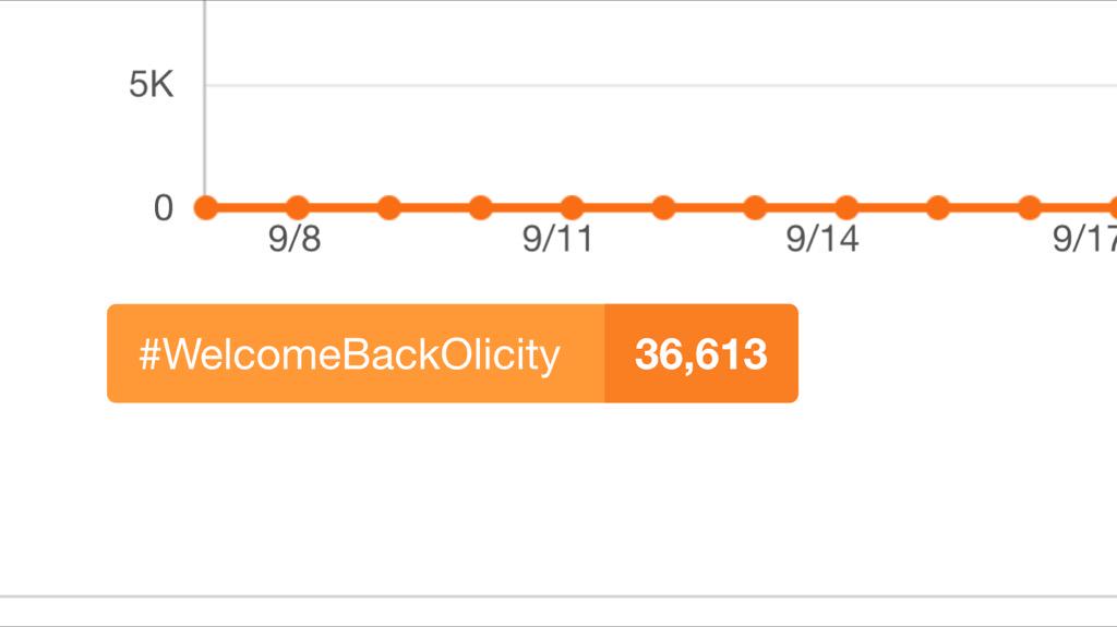 olicitymafia's tweet photo. #WelcomeBackOlicity trend generated over 36.6K tweets! Amazing 🎉 @ARROWwriters @CW_Arrow #Arrow http://t.co/EznuWBER05