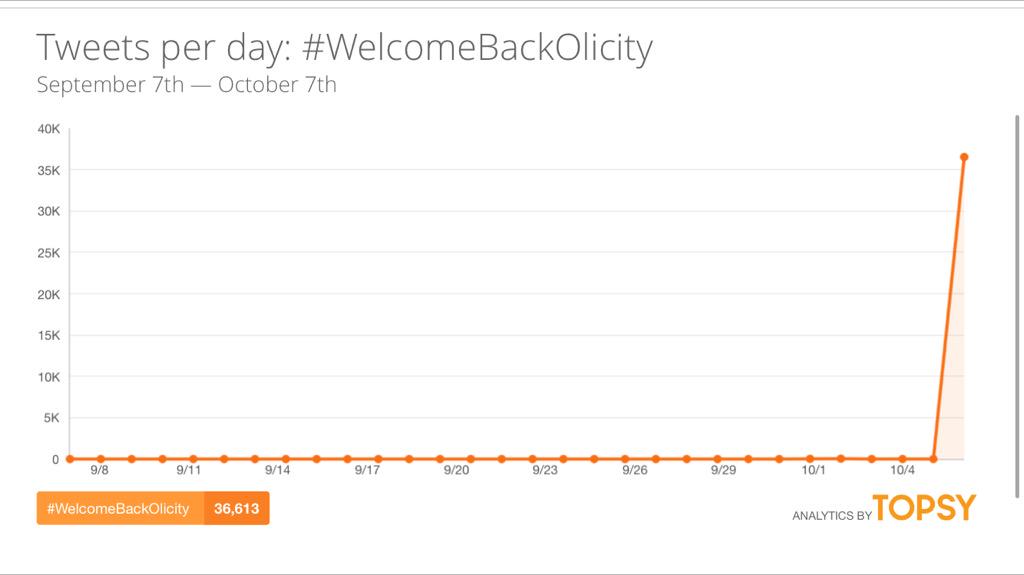 olicitymafia's tweet photo. #WelcomeBackOlicity trend generated over 36.6K tweets! Amazing 🎉 @ARROWwriters @CW_Arrow #Arrow http://t.co/EznuWBER05