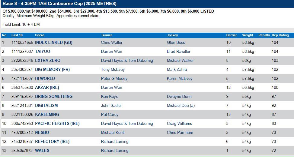 SthsideRacing's tweet image. 13 runners in the @tabcomau #CranbourneCup with @cwallerracing Index Linked &amp;amp; @DKWeirRacing Taiyoo equal top weights