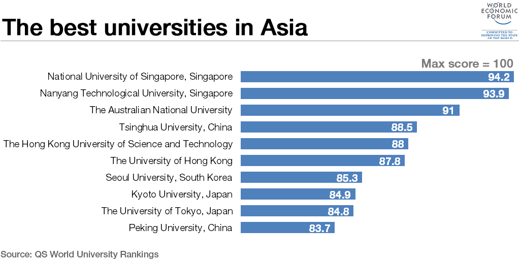 wef's tweet image. Which are the best universities in #Asia? wef.ch/1VEMWdf