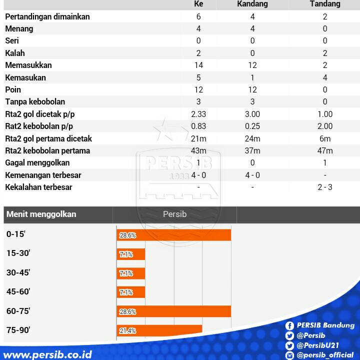 Selamat pagi, sedikit data statistik PERSIB selama Piala Presiden. Sumber data soccerway #persib #pialapresiden