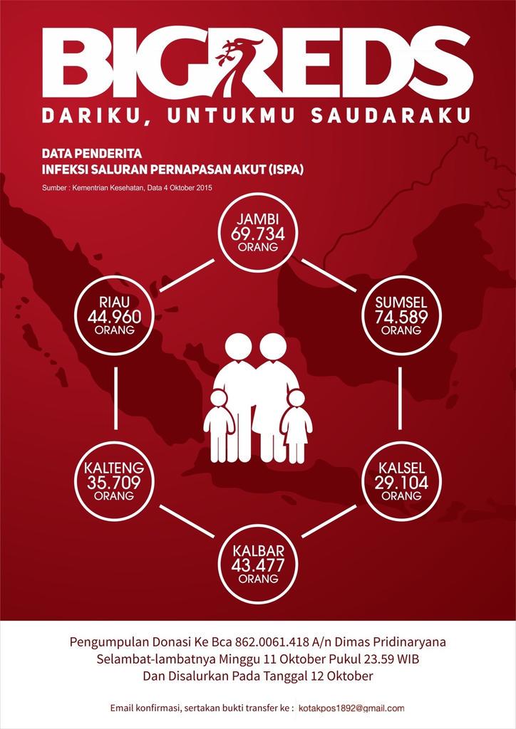 BIGREDS_PKU's tweet photo. Melalui Bigreds Peduli @BIGREDS_IOLSC Yuk sisihin sedikit rezeki utk membantu saudara kita yang terkena dampak asap. http://t.co/61dknlxF6M