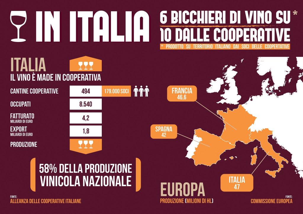 #Vino Italia primo produttore al mondo. Spingere su export x scongiurare calo prezzi. Difendere reddito produttori