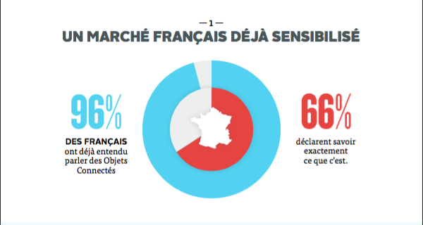 1 français sur 2 va acheter un objet connecté dans les 6 mois #IoT Rt <a href="/Docapost/">Docaposte</a> @IOT_city ow.ly/T6IQe
