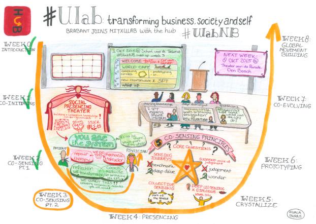 And here is this weeks visual of the #UlabNB journey and the courseware. Enjoy, use, share 😊  #Ulab