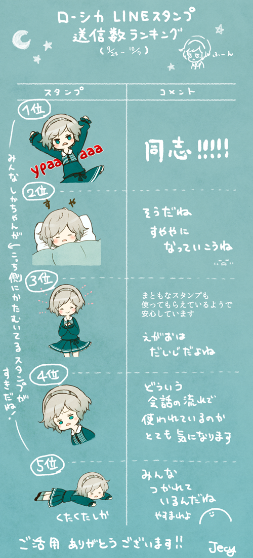 ローシカ LINEスタンプ (http://t.co/m8Kiid3U3y)を送信数が多い順にまとめてみました(5位まで)。あなたのよく使うスタンプは入ってるかな? 