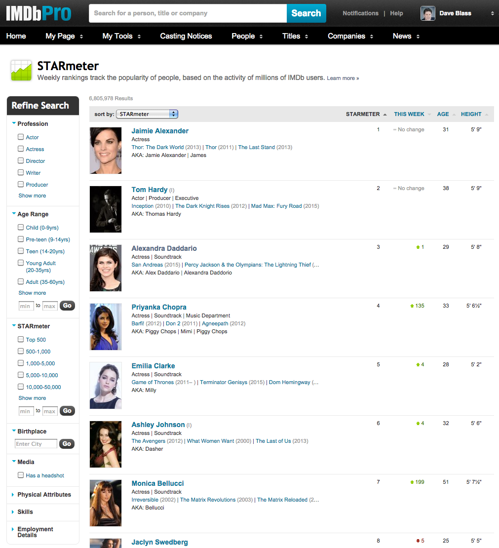 DaveBlass's tweet photo. Guess who is ranked the #4 most popular Star in Hollywood? @priyankachopra from @QuanticoTV taking the town by storm. http://t.co/o5UdTITcn9