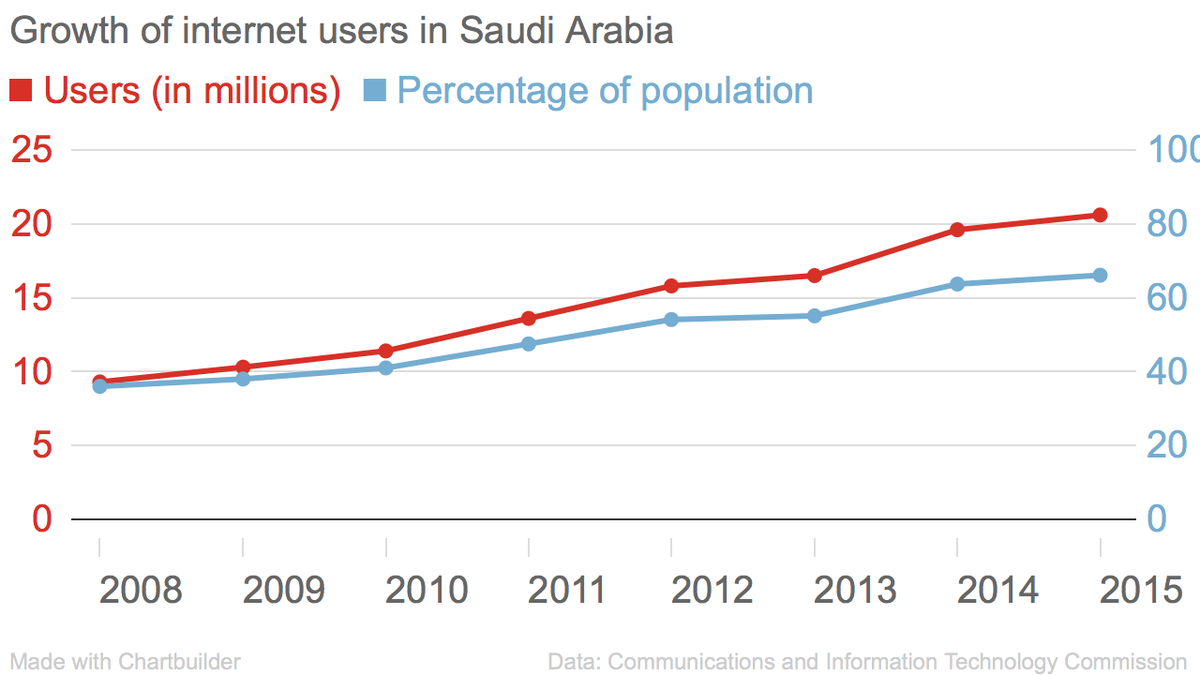 Growth Chart Saudi