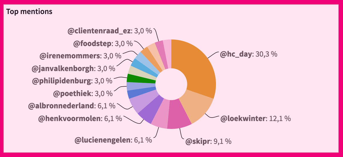 HC_DAY's tweet photo. Na een inspirerende #hcday15 kijken we terug op de online conversatie. Jullie waren in ieder geval niet stil :) http://t.co/q7e4DRxA6G