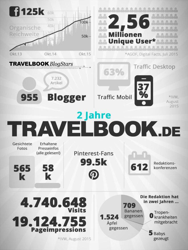 🎉 <a href="/travelbook_de/">Travelbook</a> ist 2 – und erreicht 2,56 Mio. Menschen. Noch 200k, dann haben wir Jamaikas Einwohnerzahl getoppt!
