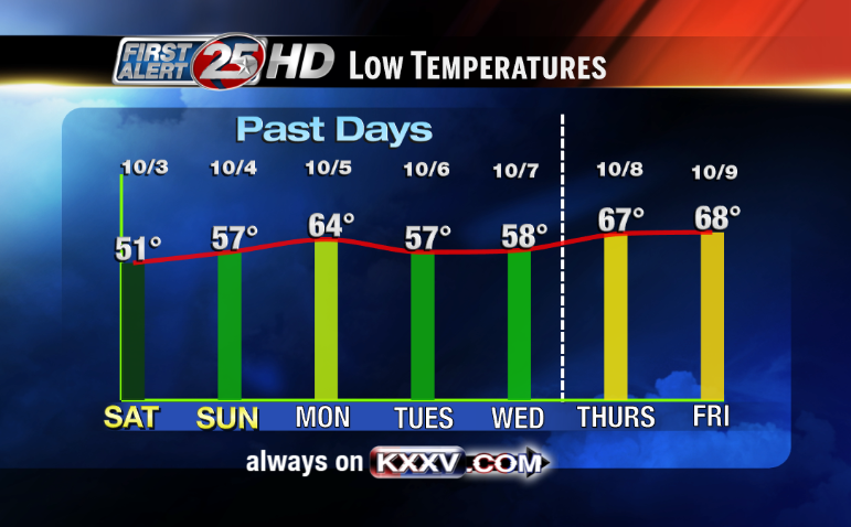 camillehoxworth's tweet image. No....our mornings keep getting warmer...upper 60s/low 70s today and tomorrow. #bringbackFall