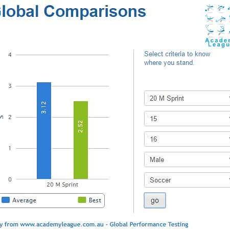 gptqa's tweet image. Know how you compare to the global averages? #knowwhereyoustand #globalperformancetesting #professionalsporttesting