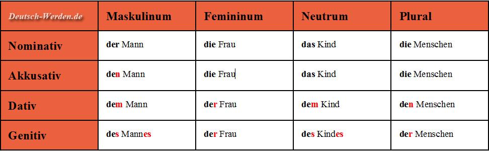 Deutsch-Werden.de on Twitter: "Deklinationstabelle: Nominativ