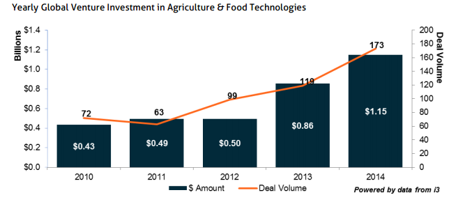 AgFunder's tweet photo. #AgTech's Role in Carbon Farming http://t.co/kfpwhtMtrR w/ @EdynGarden #CO2 #agriculture #investing http://t.co/3PAS0AJ9VB